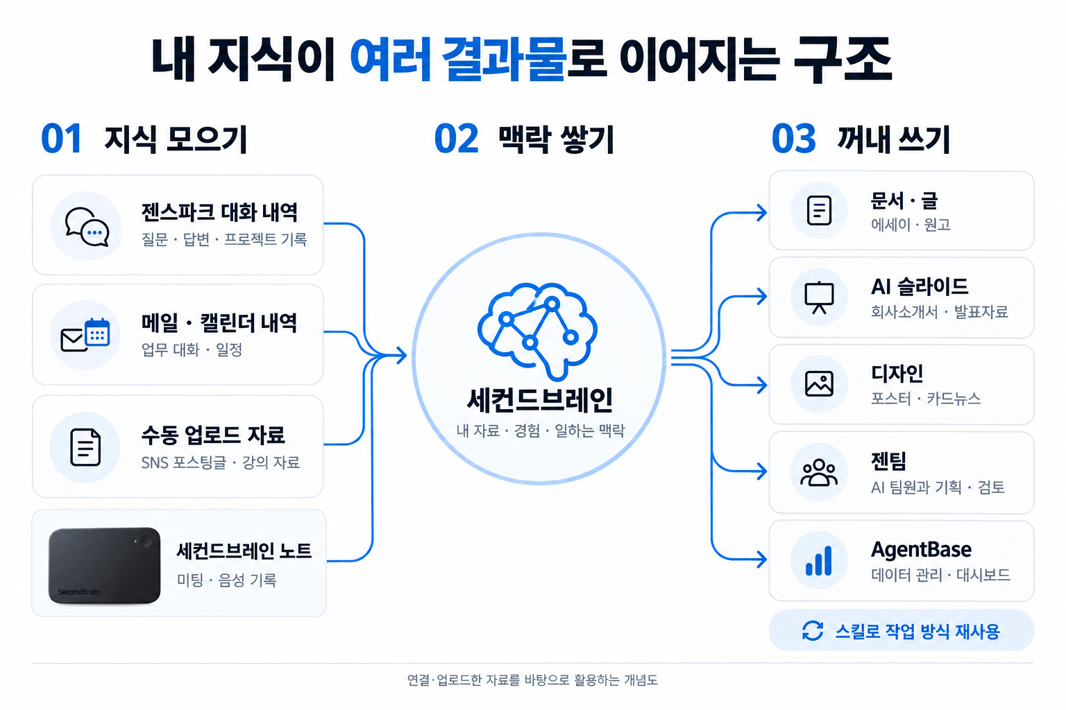 내 기록이 세컨드브레인에 모여 여러 결과물로 이어지는 생태계 개념도