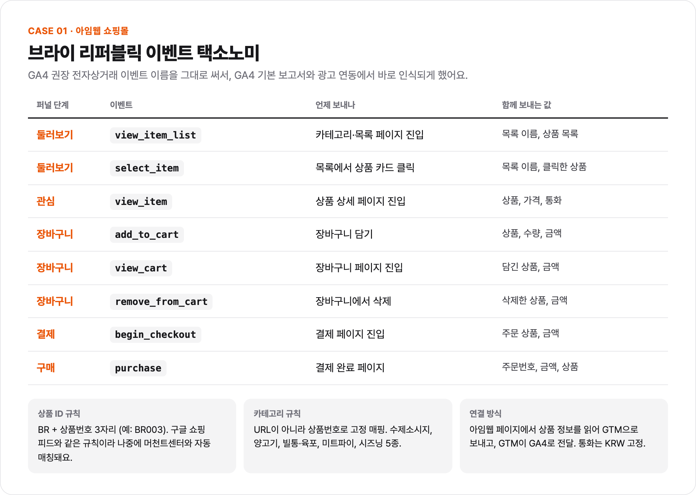 브라이 리퍼블릭 이벤트 택소노미. view_item_list부터 purchase까지 8개 이벤트