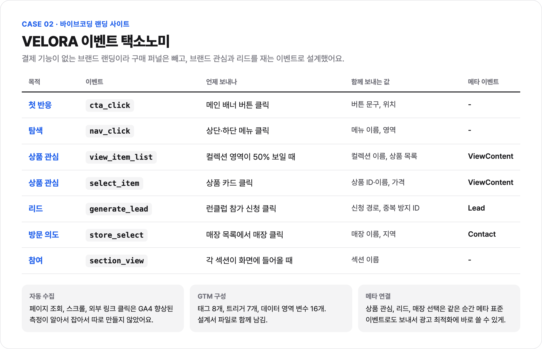VELORA 이벤트 택소노미. 구매 대신 관심과 리드를 재는 이벤트 7개