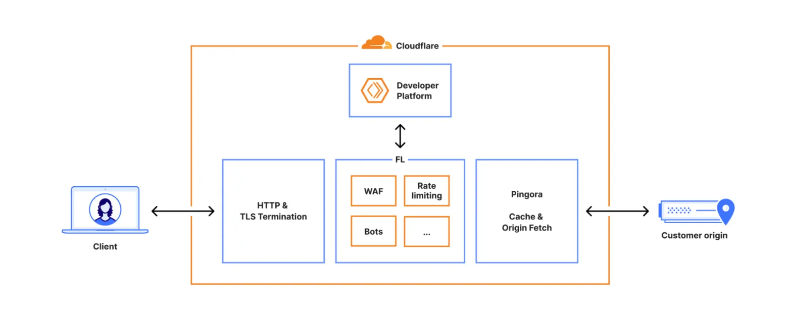 [출처 Cloudflare] 클라우드플레어의 핵심 프록시 구조도