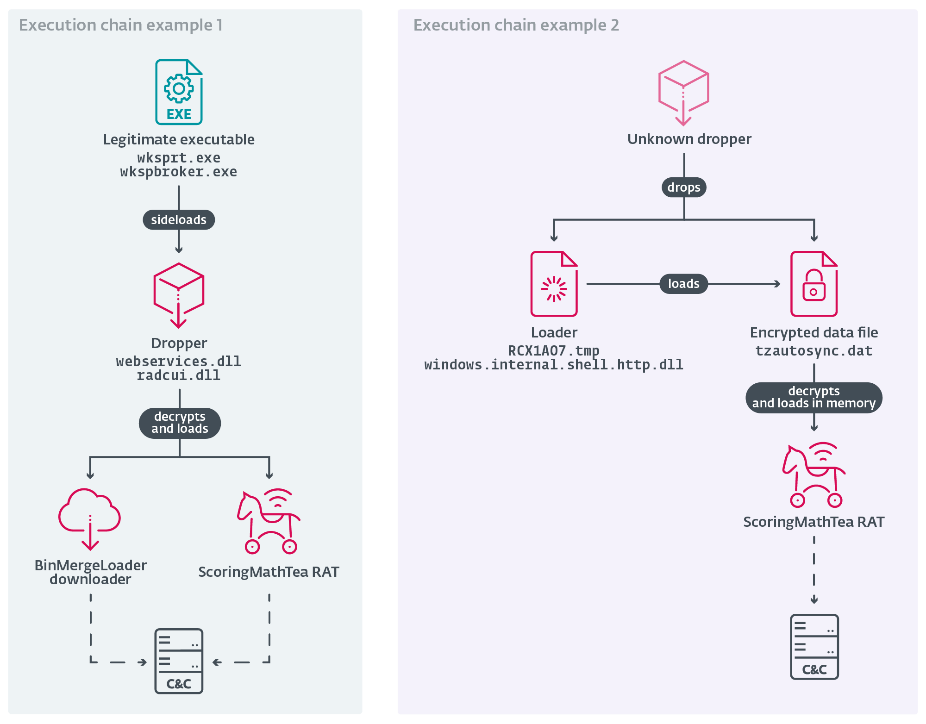 출처: ESET Research