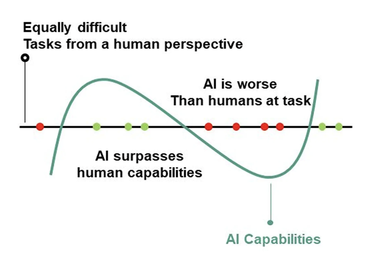 파란선 - AI의 능력 / 검정선 - 사람의 능력 (지금은 AI 보다 사람이 뛰어난 영역도 분명히 존재합니다)Graphic ⓒ Heinz Nixdorf Institut,&nbsp;https://www.kakao.vc/blog/ai-slop