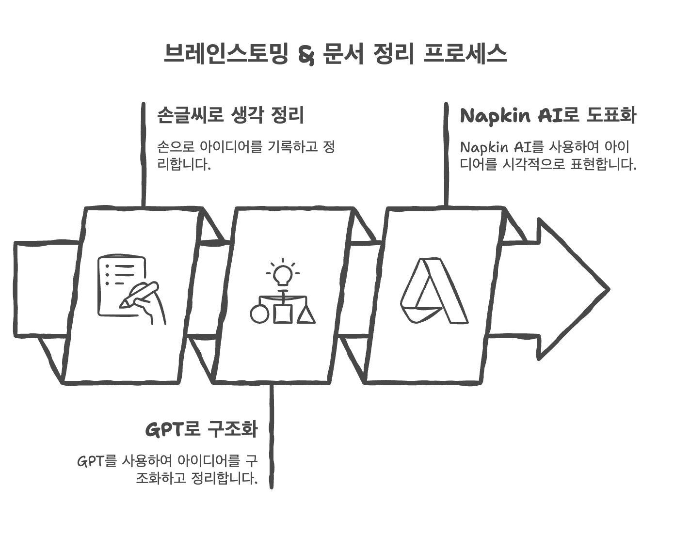 오늘 이야기 할 워크 플로우 (이 다이어그램도 Napkin ai 로 1초만에 제작!)
