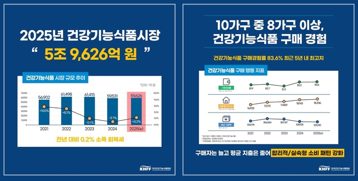 ▲2025년 건강기능식품 시장 현황 및 실태조사 자료. 사진=한국건강기능식품협회
