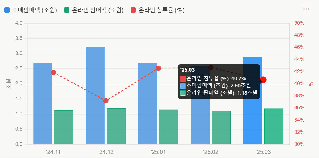 &nbsp; ▲2025년 온라인 매출 자료&nbsp;