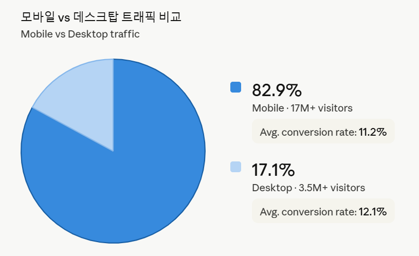 &nbsp; &nbsp;▲모바일 vs 데스크탑 트래픽 비교