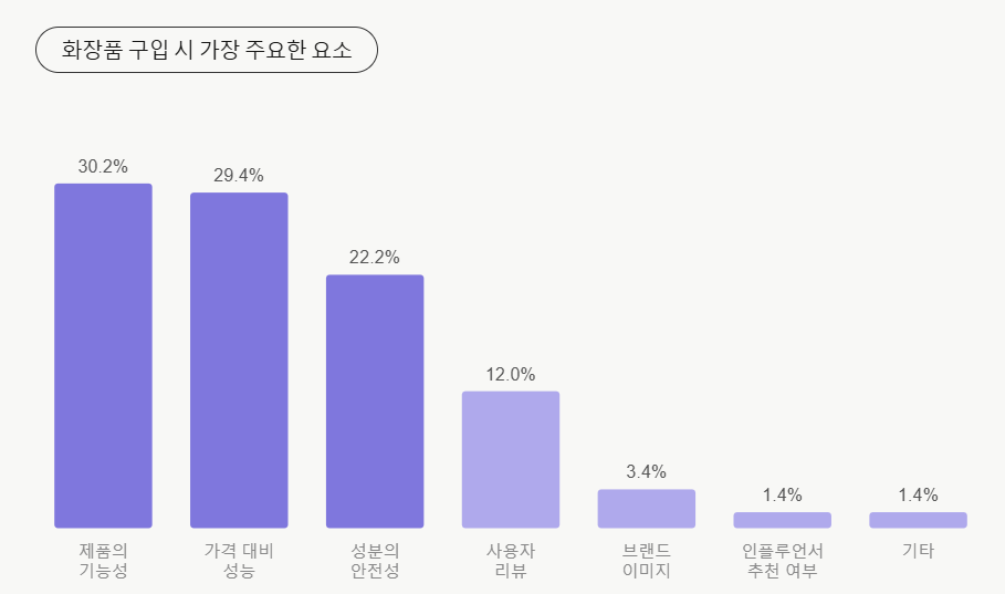 화장품 구입 시 가장 중요한 요소
