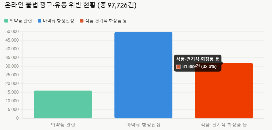 &nbsp; 온라인 불법 광고·유통 위반 현황&nbsp;&nbsp;