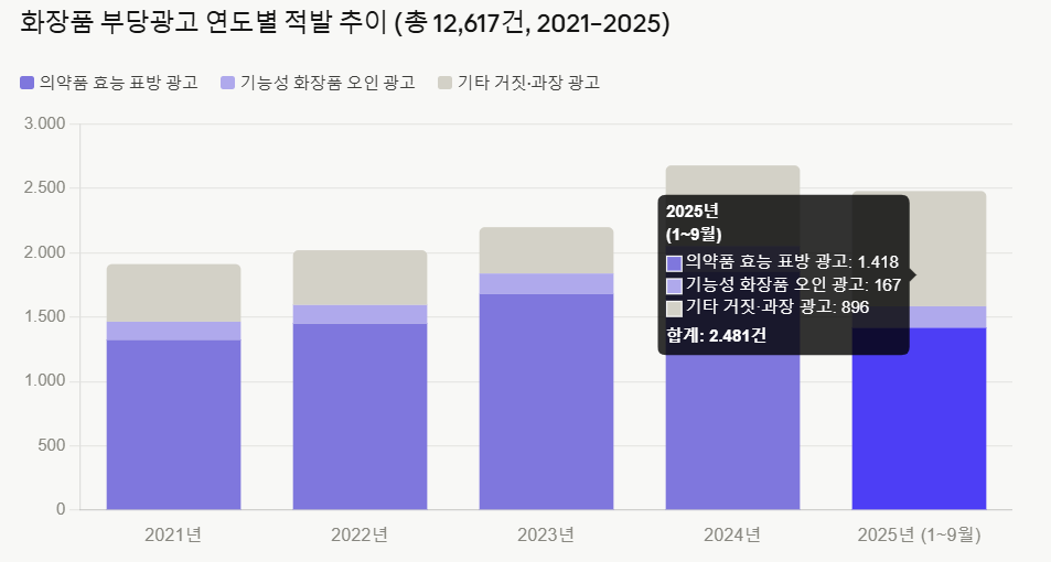 화장품 부당광고 연도별 적발 추이