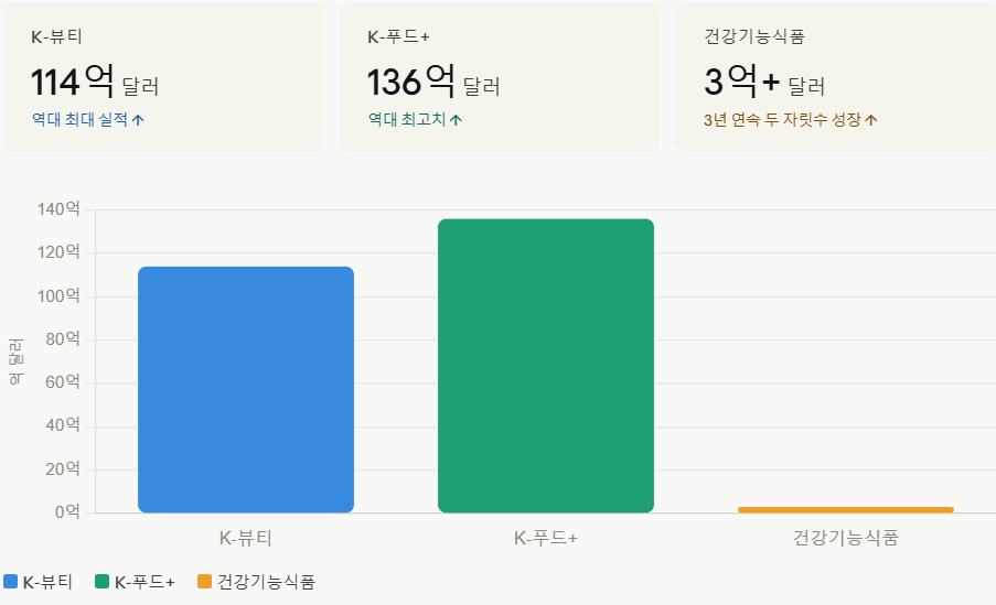 🔼 2025년 기준 역대 최고 수출액 (억 달러)