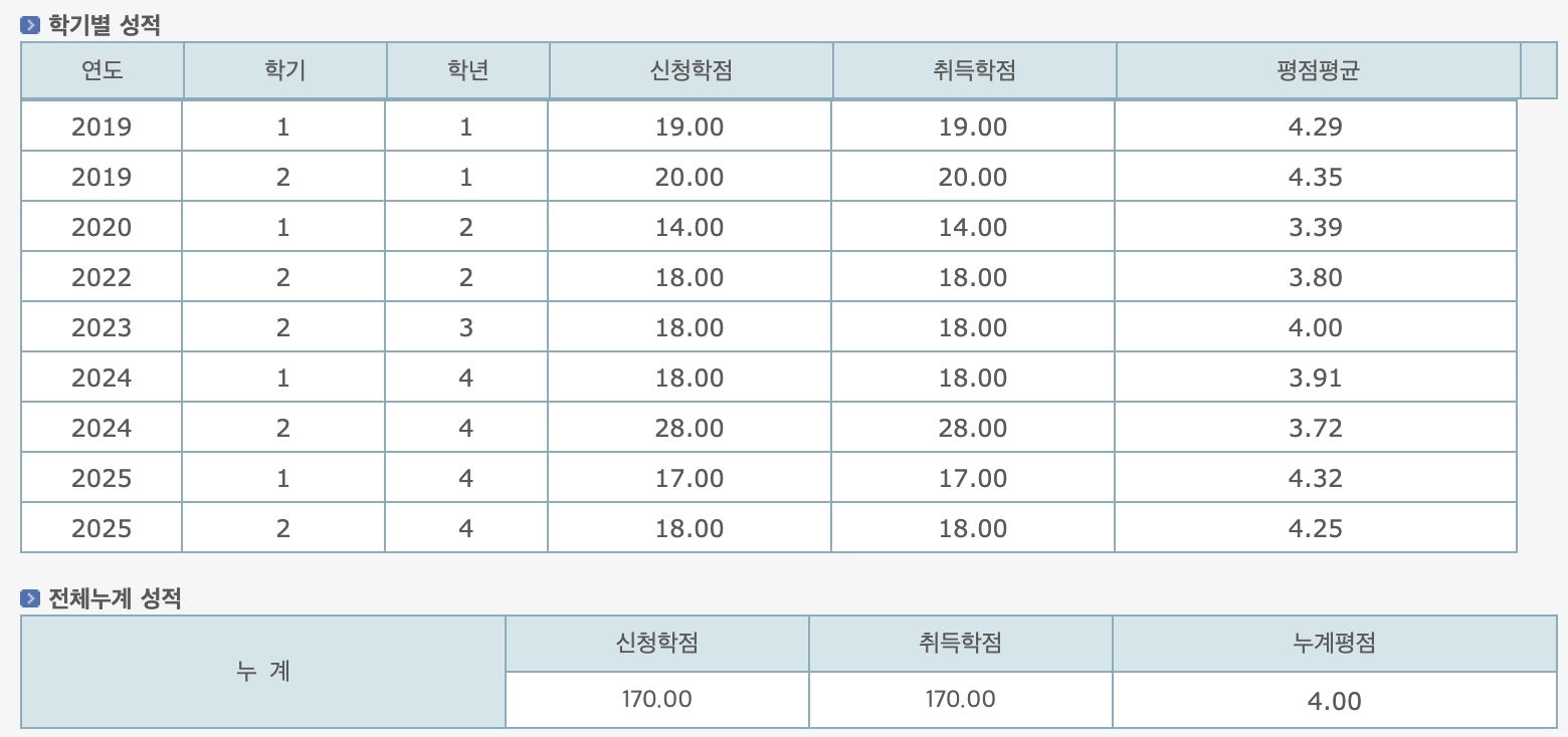 - 19-25 6년간 받은 대학 성적