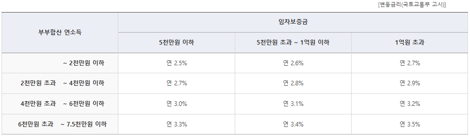 일반 버팀목 대출금리 (클릭시 주택도시기금 일반 버팀목 안내 페이지로 이동합니다)