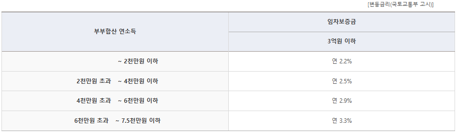 청년전용 버팀목 대출금리 (클릭시 주택도시기금 청년전용 버팀목 아낸페이지로 이동합니다)
