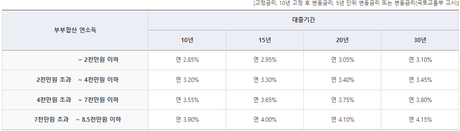 디딤돌대출 금리 (클릭 시 주택도시기금 디딤돌대출 안내 페이지로 이동해요)