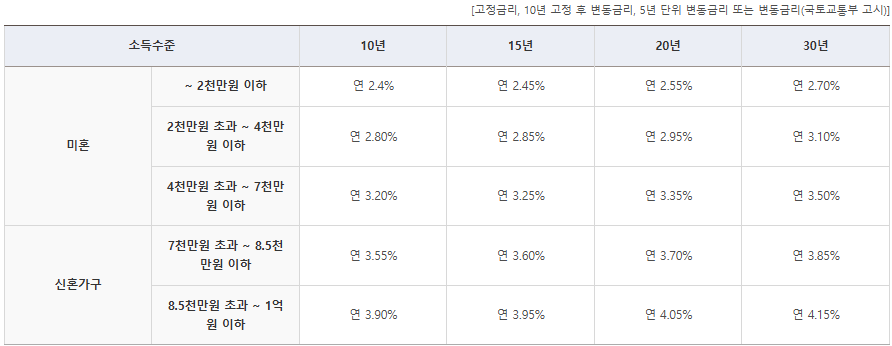 청년 주택드림 디딤돌대출 금리 (클릭 시 주택도시기금 관련 페이지로 이동합니다)