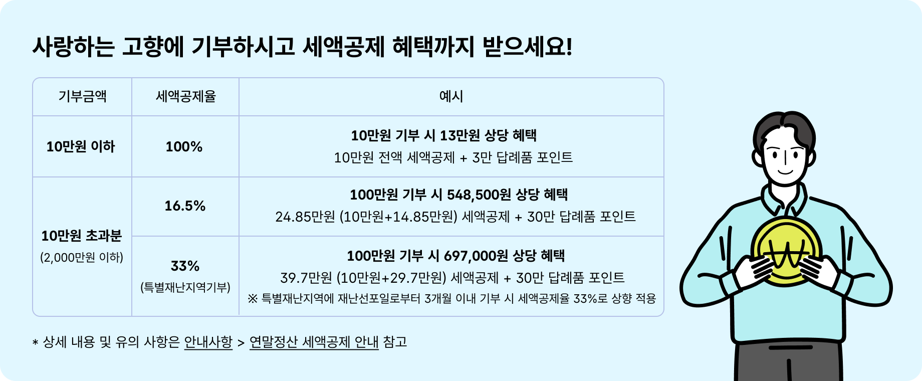 ๊ณ ํฅ์ฌ๋๊ธฐ๋ถ์ ์ ๊ด๋ จํ ์์ธํ ๋ด์ฉ์ ๊ณ ํฅ์ฌ๋e์ ํํ์ด์ง์์ ํ์ธํ ์ ์์ด์!