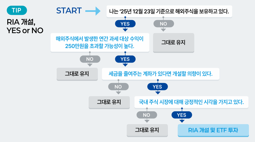 โ์ผ์ฑ์์ฐ์ด์ฉ KodexRIA ํฌ์ ๊ฐ์ด๋๋ถ