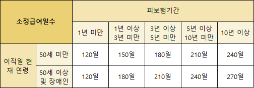 실업급여 지급기간(소정급여일수)은 근무 기간(피보험기간)과 이직일 현재 연령에 따라 달라져요