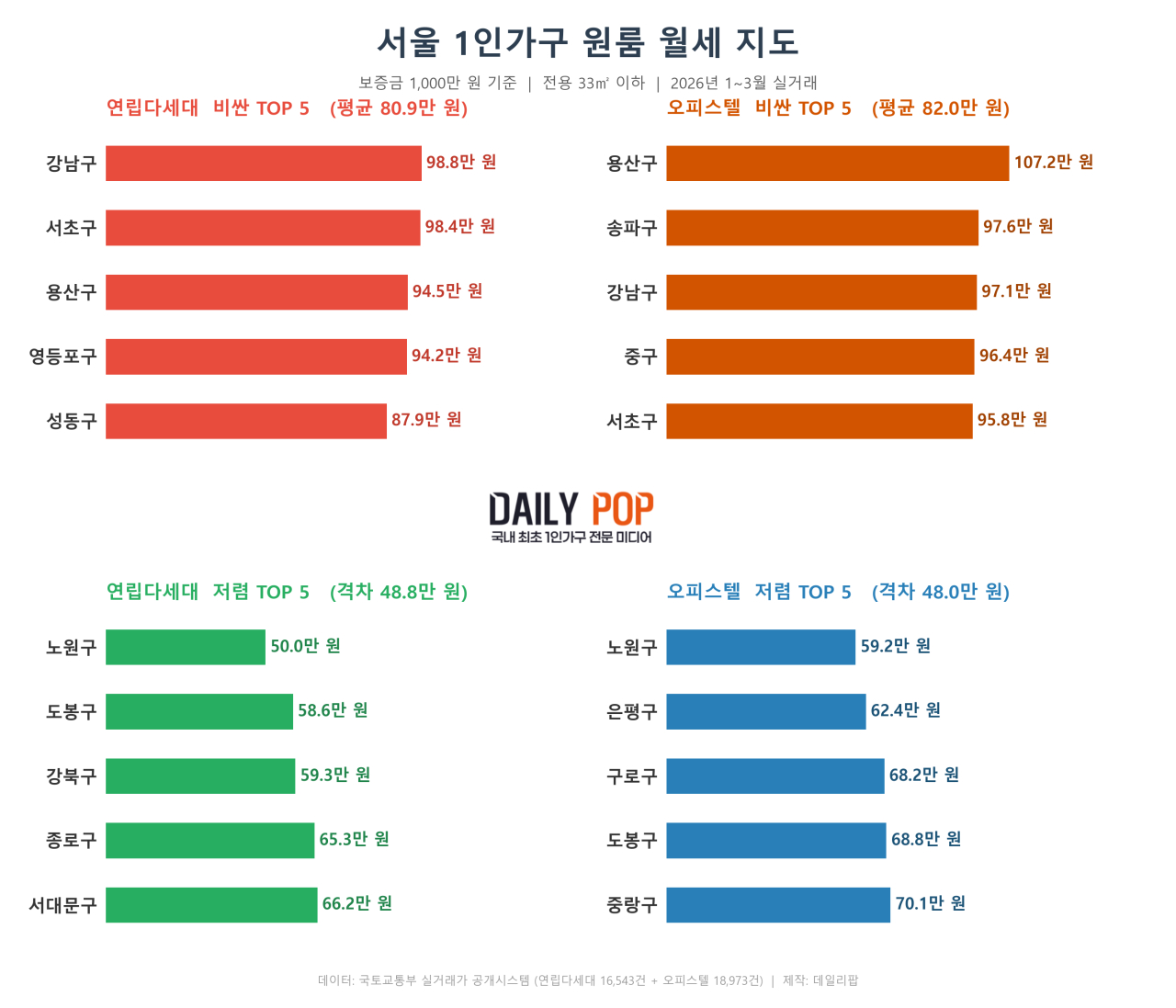 &nbsp; 서울 원룸 구별 월세 시세 순위 (자료=국토교통부 실거래 데이터) ⓒ데일리팝&nbsp;&nbsp;