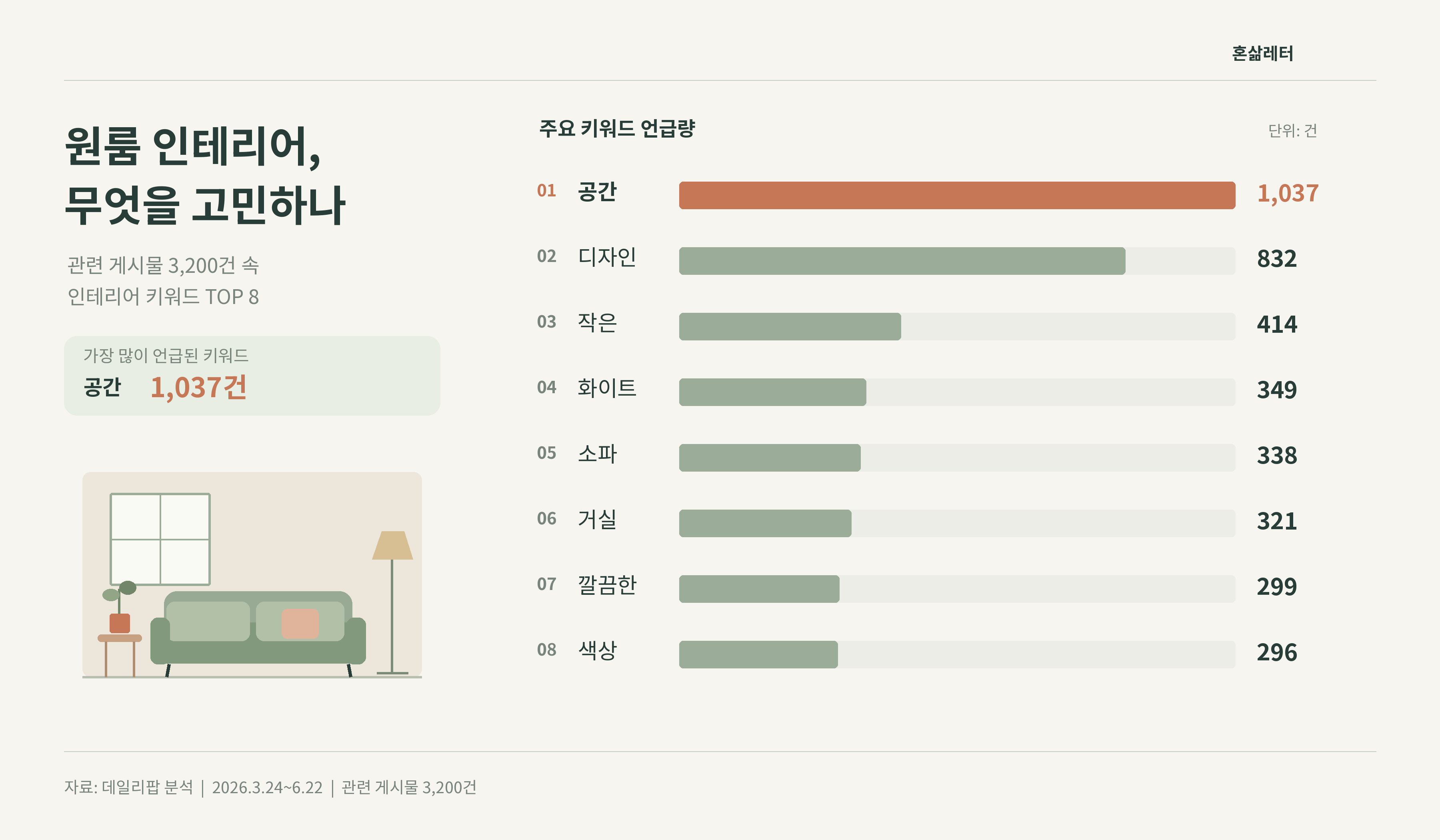 &nbsp; 원룸 인테리어 연관 키워드 TOP8 

(자료: 데일리팝 솔로인사이트랩)&nbsp;

