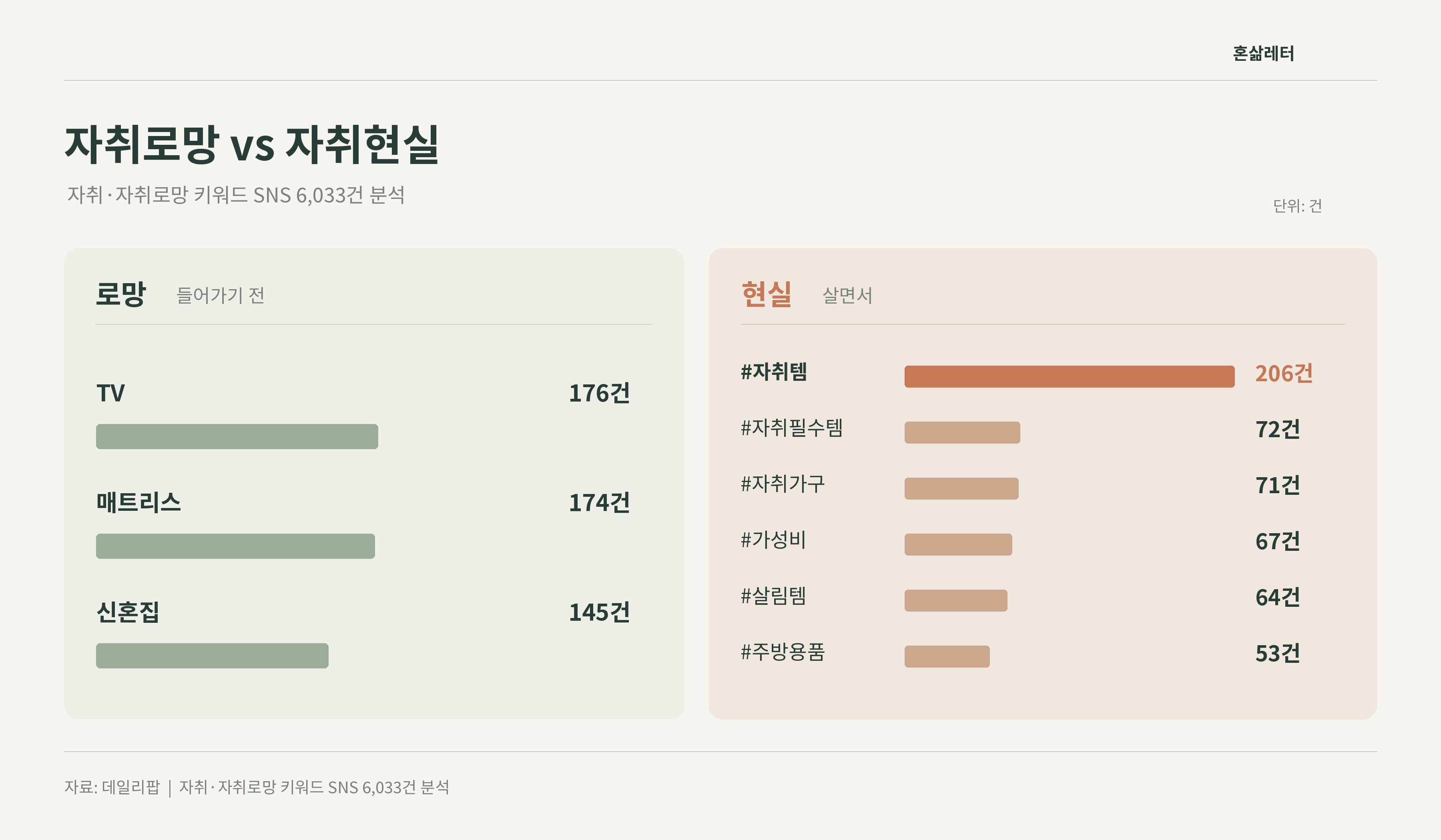 

자취로망 vs 자취현실

(자료: 데일리팝 솔로인사이트랩)&nbsp;

