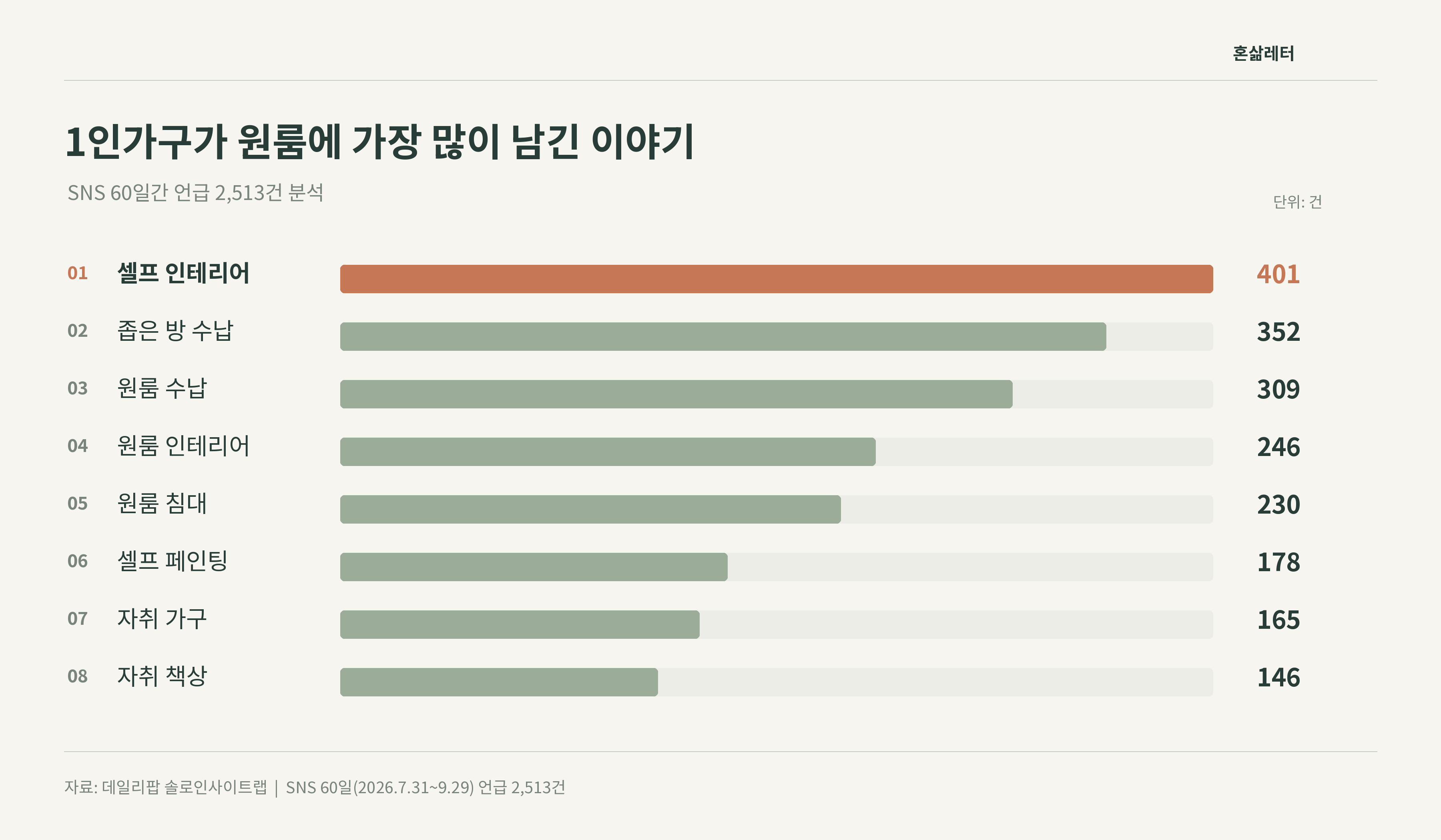 &nbsp; 원룸·자취 인테리어 언급 상위 키워드, '셀프 인테리어' 401건 1위 (자료: 데일리팝 솔로인사이트랩)&nbsp;&nbsp;