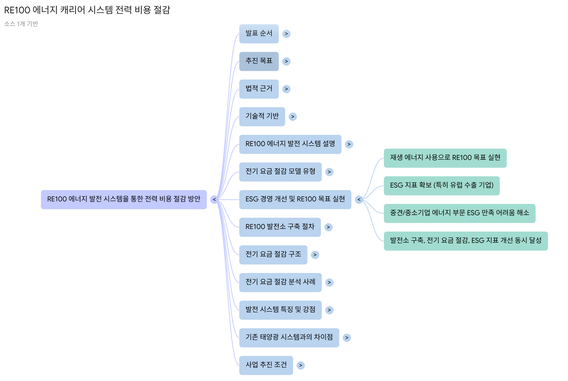 [그림5] 논의 주제를 자동으로 생성한 마인드 맵