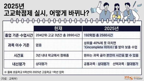 고등학교 교실, 대학 입시 안내, 학생 과목 선택
