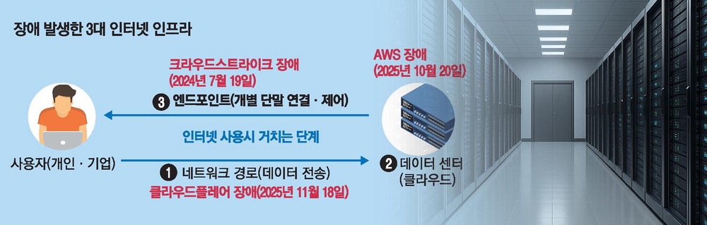사진 설명 : 클라우드플레어 데이터센터애서 전세계 인터넷 장애 지도를 공개. 글로벌 클라우드 인프라를 20퍼센트 장악하던 서비스 다운 화면문제로 인터넷 마비에 대한 이중 보안과 실질적 대책강화를 촉진토록 요구.
