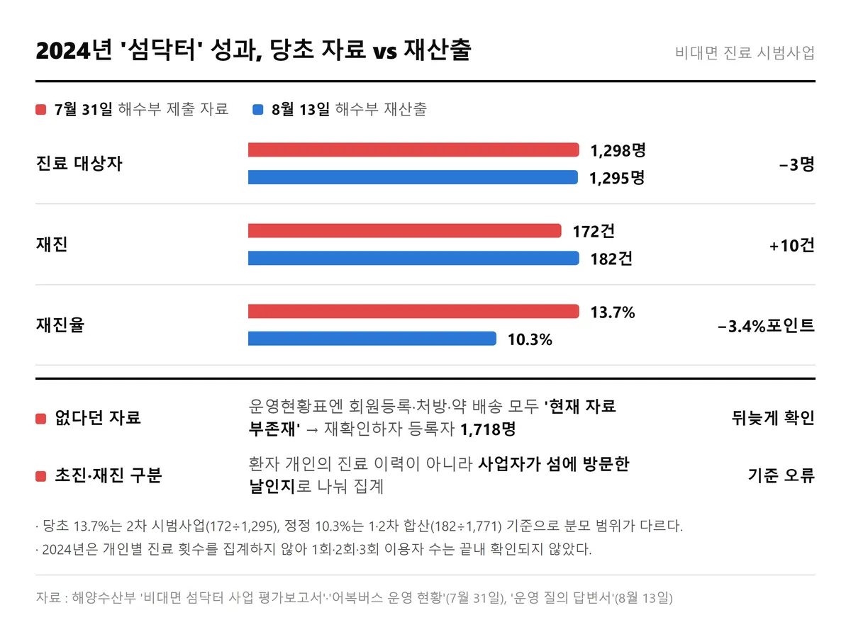 섬닥터 비대면 진료 해양수산부 섬 주민 2026