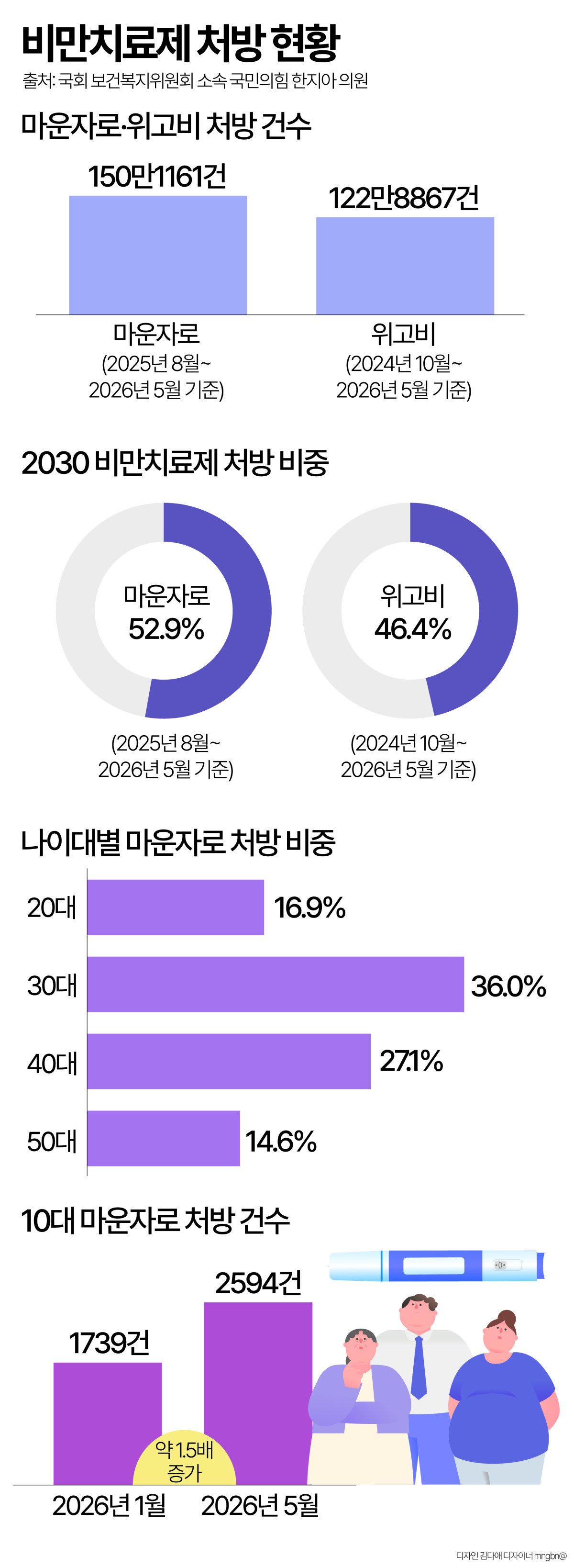 위고비 마운자로 DUR 비만치료제 처방 2026