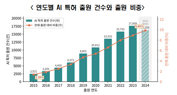 AI 특허 출원 7배 한국경제연구원 2026