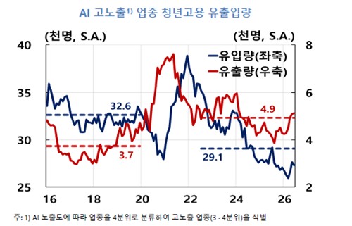 한국은행 청년고용 AI 고노출 업종 94% 2026