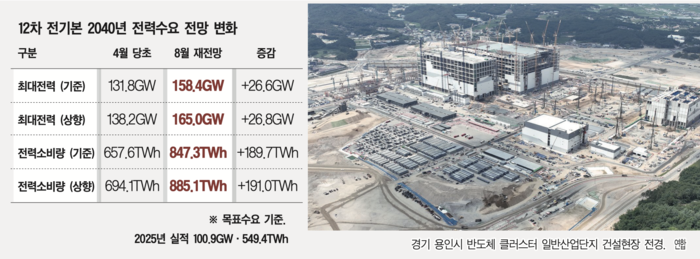 AI 데이터센터 반도체 전력수요 26.6GW 원전 19기