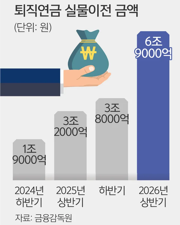 퇴직연금 실물이전 증권사 ETF 16조 2026
