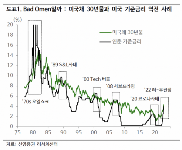 미국 국채 30년물 5.3% 주담대 금리 2026