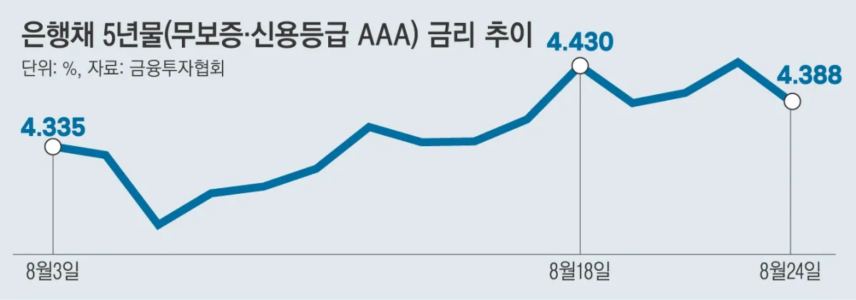 미국 국채 30년물 주택담보대출 금리 상승 2026