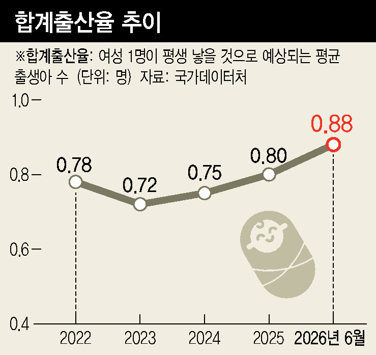 출생아 수 증가율 역대 최고