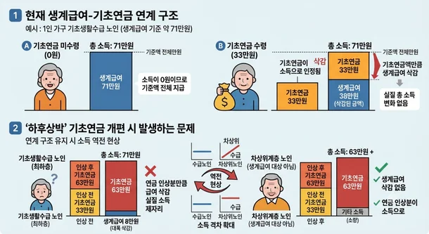 기초연금 개편 기준중위소득 80% 노인 2026