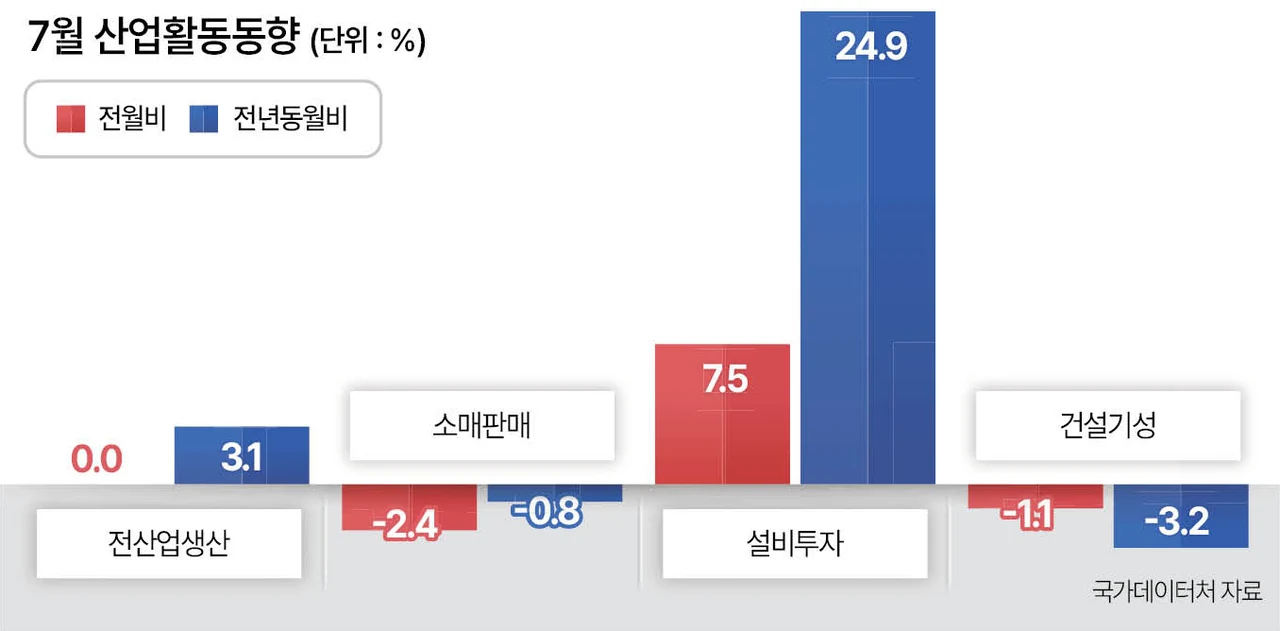 2026년 7월 산업활동동향 생산 소비 설비투자 그래프