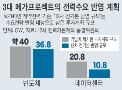 3대 메가프로젝트 AI 데이터센터 전력수요 전력수급기본계획 2026