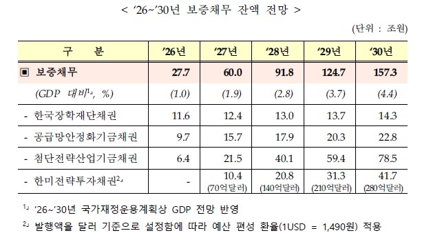 [사진2] 국가보증채무 첨단전략산업기금 대미투자 국가재정 2026