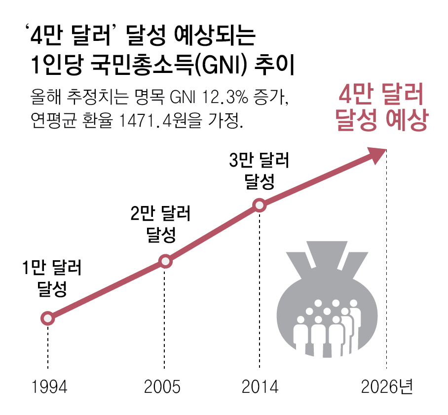 <사진1>&nbsp;한국은행 1인당 GNI 4만달러 국민소득 그래프 2026