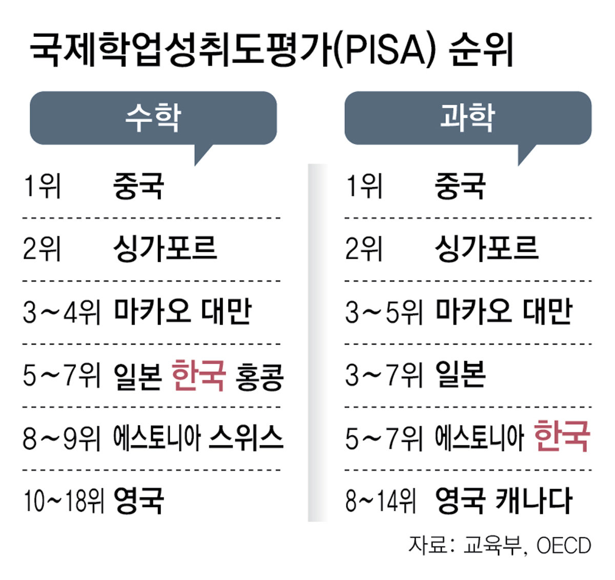 <사진1>&nbsp;PISA 2025 한국 학생 읽기 점수 문해력 교육부 2026
