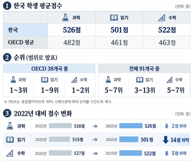 <사진2>PISA 2025 한국 학생 읽기 점수 문해력 교육부 2026