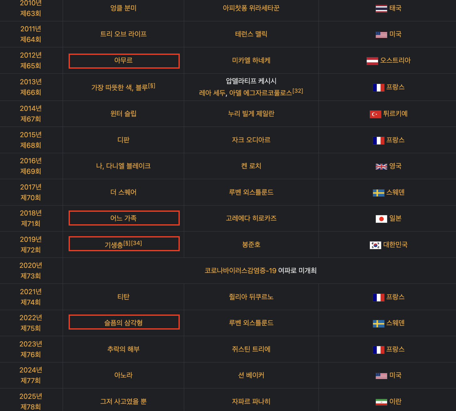 제가 지금까지 본 황금 종려상 수상작이에요. 아직 볼 영화들이 매우 많죠?