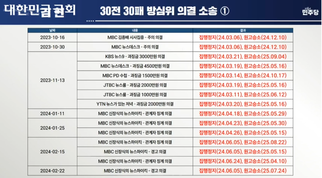 ▲ '30전 30패' 방심위 의결 소송 ⓒ김현 의원실(더불어민주당)