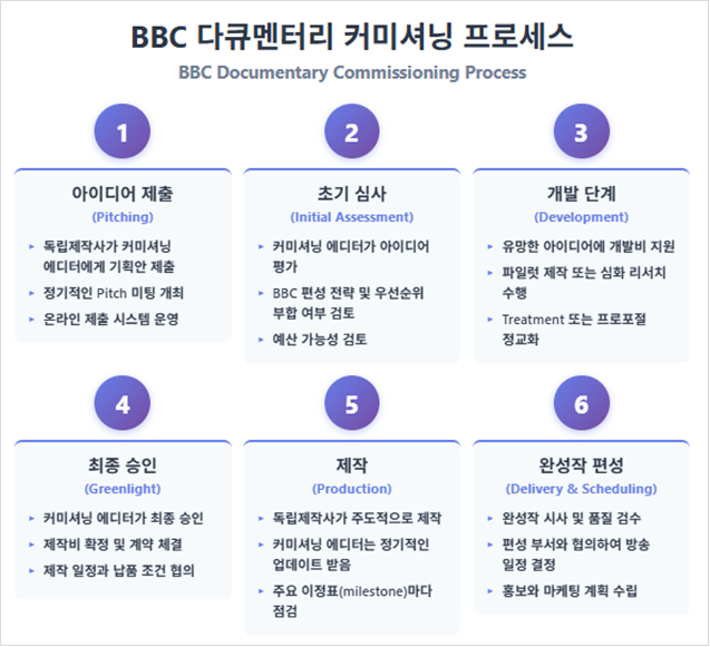 ▲&nbsp;BBC&nbsp;다큐멘터리 커미셔닝 절차(BBC&nbsp;홈페이지 재구성)