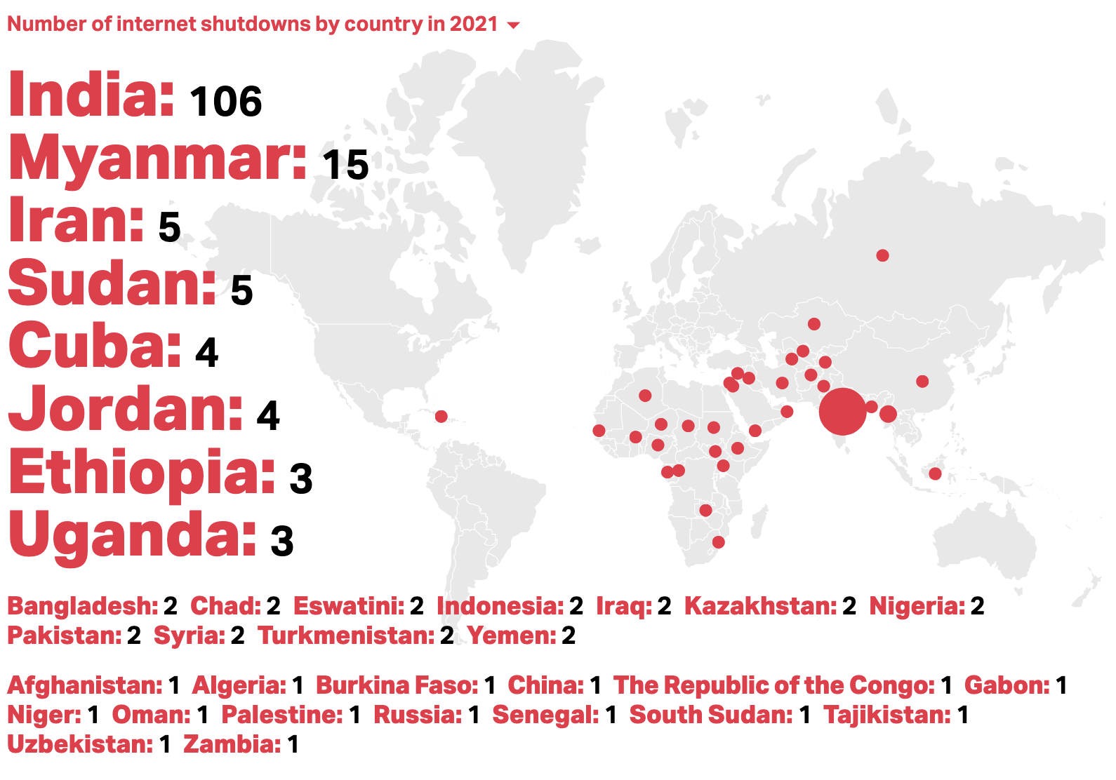 ▲ 2021년의 정부에 의한 인터넷 차단을 조사한 액세스 나우(Access Now)의 보고서 <디지털 권위주의의 귀환: 2021년 인터넷 차단> 중에서 나라별 인터넷 차단의 횟수를 정리한 이미지
