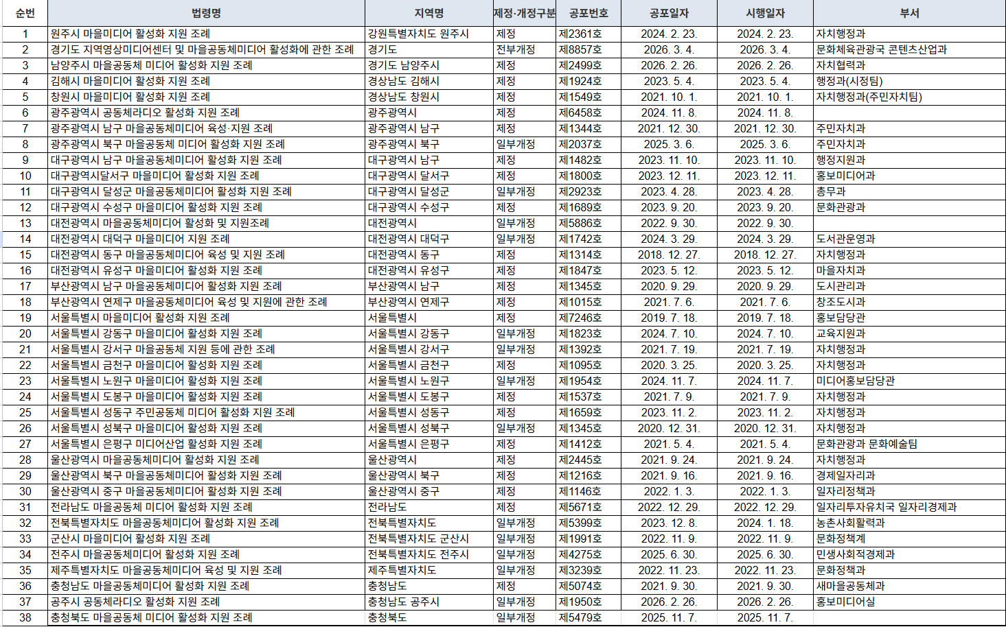 전국 마을공동체미디어 지원 조례 현황(2026년 3월 기준)